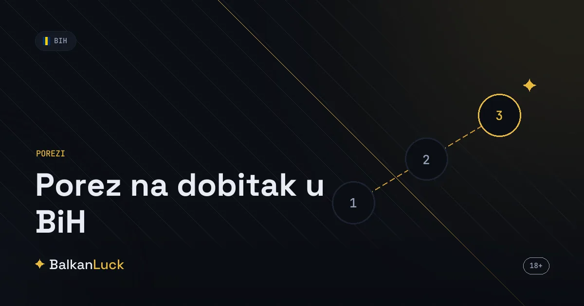 Porez na dobitak BiH po entitetima: Federacija, Republika Srpska i Brčko Distrikt
