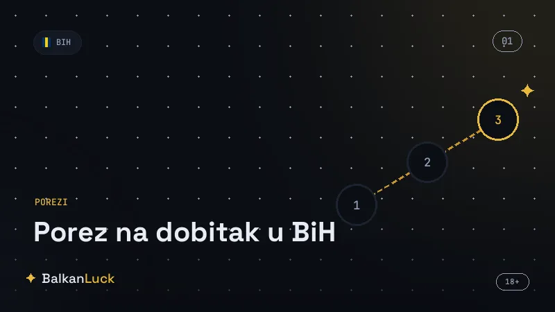 Porez na dobitak BiH: Federacija oporezuje 10 posto po odbitku iznad 100 KM